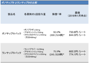 比較試験 ボノサップ パックによるピロリ菌除菌は400と800で差がありますか 猫薬プロジェクト3rd 論文情報の活用