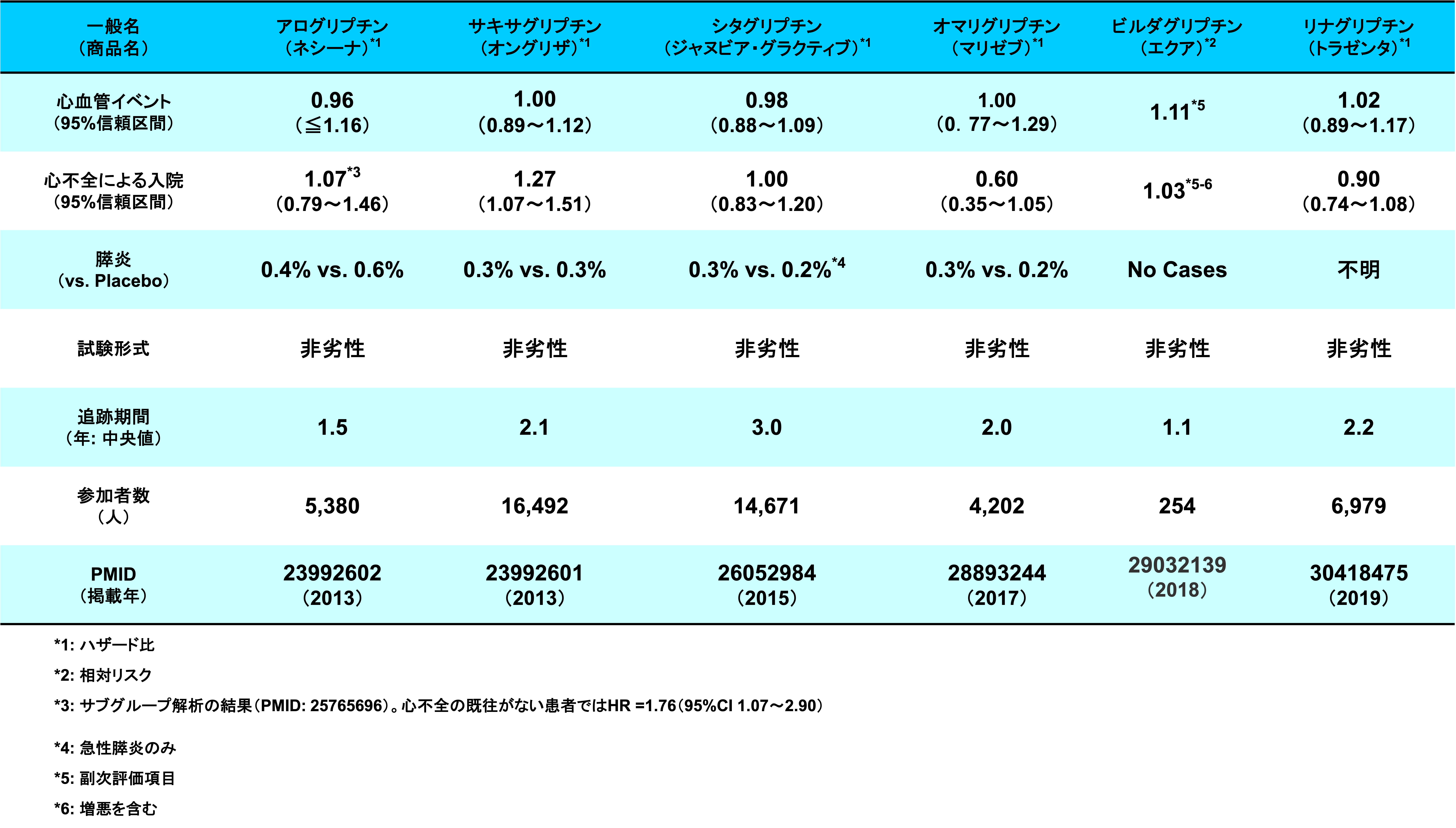 Up To Date Evidence For Dpp 4i 猫薬プロジェクト3rd ある薬剤師の備忘録